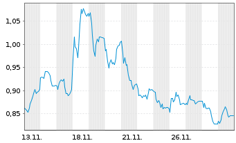 Chart Mini Future Short RTL Group - 1 Monat