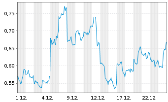 Chart Mini Future Long Baidu - 1 Monat