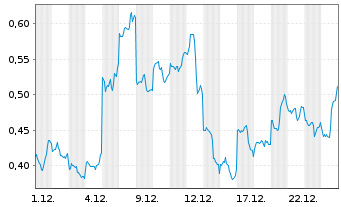 Chart Mini Future Long Baidu - 1 Monat