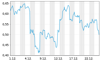 Chart Mini Future Short Baidu - 1 Monat