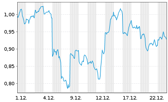 Chart Mini Future Short Baidu - 1 Monat
