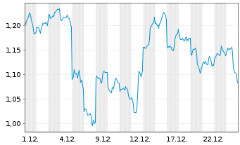 Chart Mini Future Short Baidu - 1 Monat