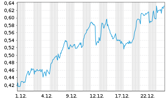 Chart Mini Future Long BAWAG Group - 1 Monat