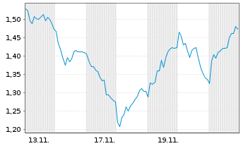 Chart Mini Future Long Carl Zeiss Meditec - 1 Monat
