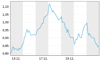 Chart Mini Future Short Carl Zeiss Meditec - 1 Monat