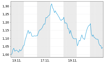 Chart Mini Future Short Carl Zeiss Meditec - 1 Monat