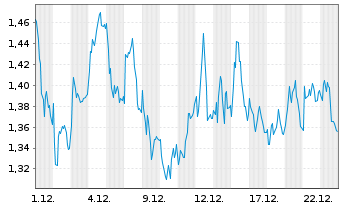 Chart Mini Future Long Bechtle - 1 Monat