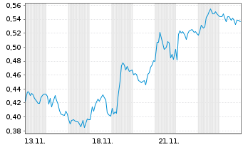 Chart Mini Future Short Equinor - 1 Month