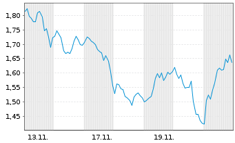 Chart Mini Future Long Continental - 1 Monat