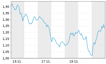 Chart Mini Future Long Continental - 1 Monat