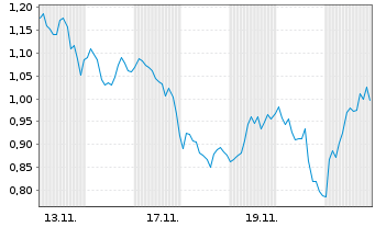 Chart Mini Future Long Continental - 1 Monat
