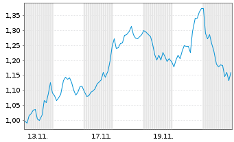 Chart Mini Future Short Continental - 1 Monat
