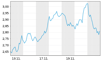 Chart Mini Future Short Continental - 1 Monat