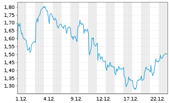 Chart Mini Future Long Sartorius - 1 Monat
