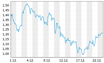 Chart Mini Future Long Sartorius - 1 Monat