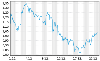 Chart Mini Future Long Sartorius - 1 Monat
