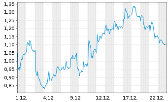 Chart Mini Future Short Sartorius - 1 Monat