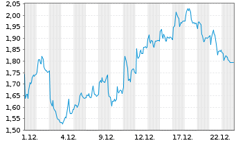 Chart Mini Future Short Sartorius - 1 Monat