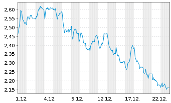Chart Mini Future Short DWS - 1 Monat