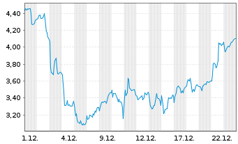 Chart Mini Future Short Stellantis - 1 Monat