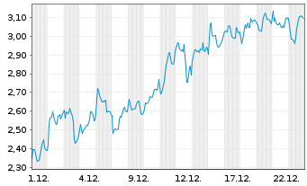 Chart Mini Future Long Banco Santander - 1 Monat