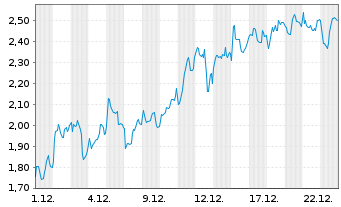 Chart Mini Future Long Banco Santander - 1 Monat