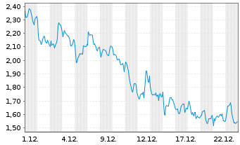 Chart Mini Future Short Banco Santander - 1 Monat