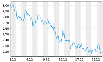Chart Mini Future Short Banco Santander - 1 Monat