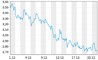 Chart Mini Future Short Banco Santander - 1 Monat