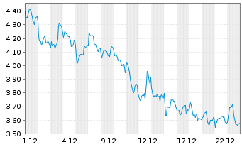 Chart Mini Future Short Banco Santander - 1 Monat