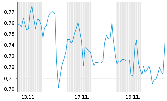 Chart Mini Future Long McDonalds - 1 Monat