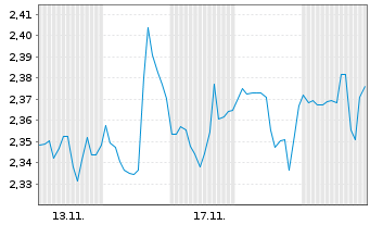 Chart Mini Future Short McDonalds - 1 Monat