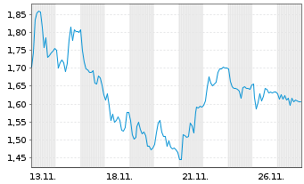 Chart Mini Future Long Prosiebensat 1 Media - 1 Monat
