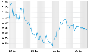 Chart Mini Future Long Prosiebensat 1 Media - 1 Monat