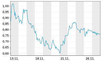 Chart Mini Future Long Prosiebensat 1 Media - 1 Monat