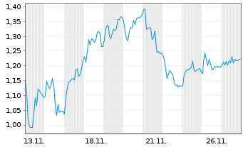 Chart Mini Future Short Prosiebensat 1 Media - 1 Monat