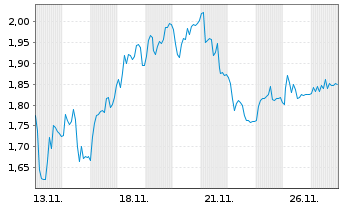 Chart Mini Future Short Prosiebensat 1 Media - 1 Monat