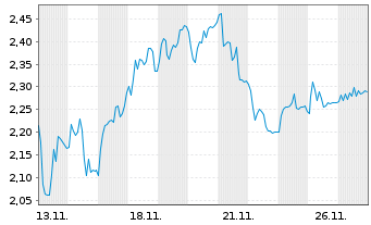 Chart Mini Future Short Prosiebensat 1 Media - 1 Monat