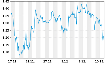 Chart Mini Future Long IBM - 1 Monat