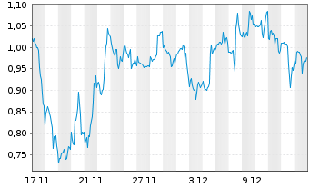 Chart Mini Future Long IBM - 1 Monat