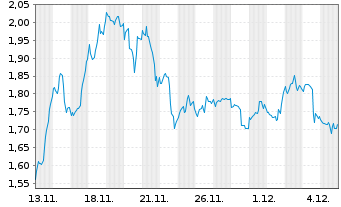 Chart Mini Future Short IBM - 1 Monat