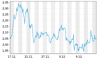 Chart Mini Future Short IBM - 1 Month