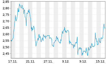 Chart Mini Future Short IBM - 1 Monat