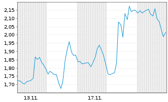 Chart Mini Future Long Merck & Co. - 1 Monat