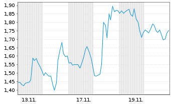 Chart Mini Future Long Merck & Co. - 1 Monat