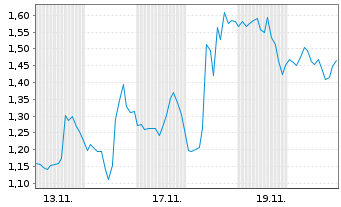 Chart Mini Future Long Merck & Co. - 1 Monat