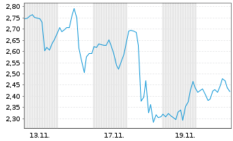 Chart Mini Future Short Merck & Co. - 1 Monat