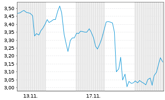 Chart Mini Future Short Merck & Co. - 1 Monat