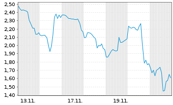Chart Mini Future Long CrowdStrike Holdings - 1 Monat