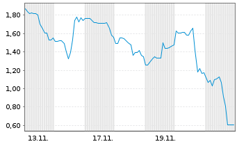 Chart Mini Future Long CrowdStrike Holdings - 1 Monat